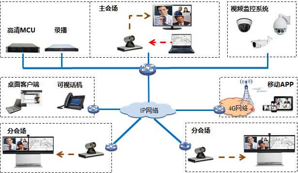 多媒体融合视频会议解决方案