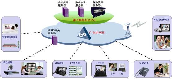 广电ims融合视频会议系统
