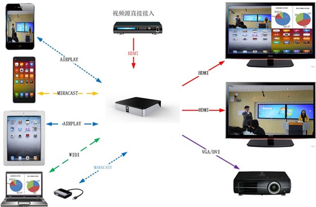 无线投影教育解决方案拓扑图