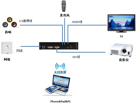 无线投影教育解决方案拓扑图2