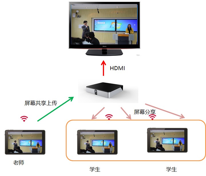 投屏分享推送