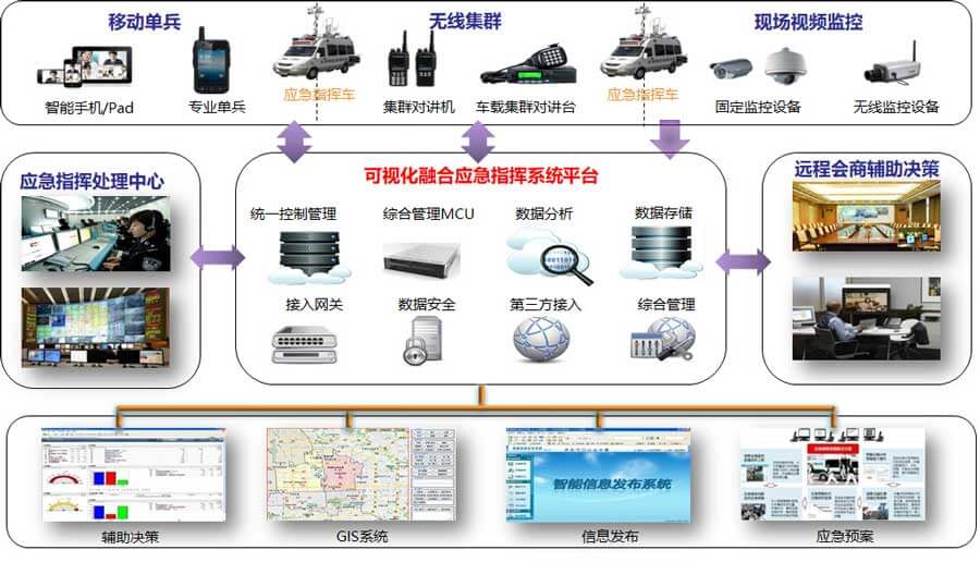 可视化应急指挥系统解决方案