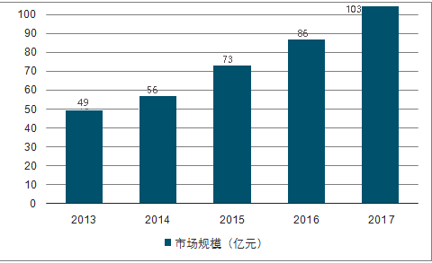 近年视频会议行业市值