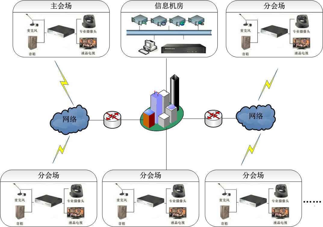 视频会议系统组建拓扑图