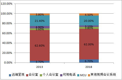 视频会议行业需求